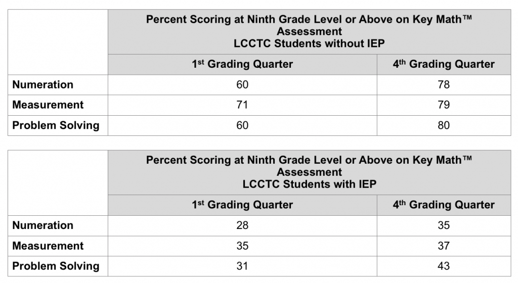 Evaluating Student Literacy and Numeracy Skills – CTE Resources